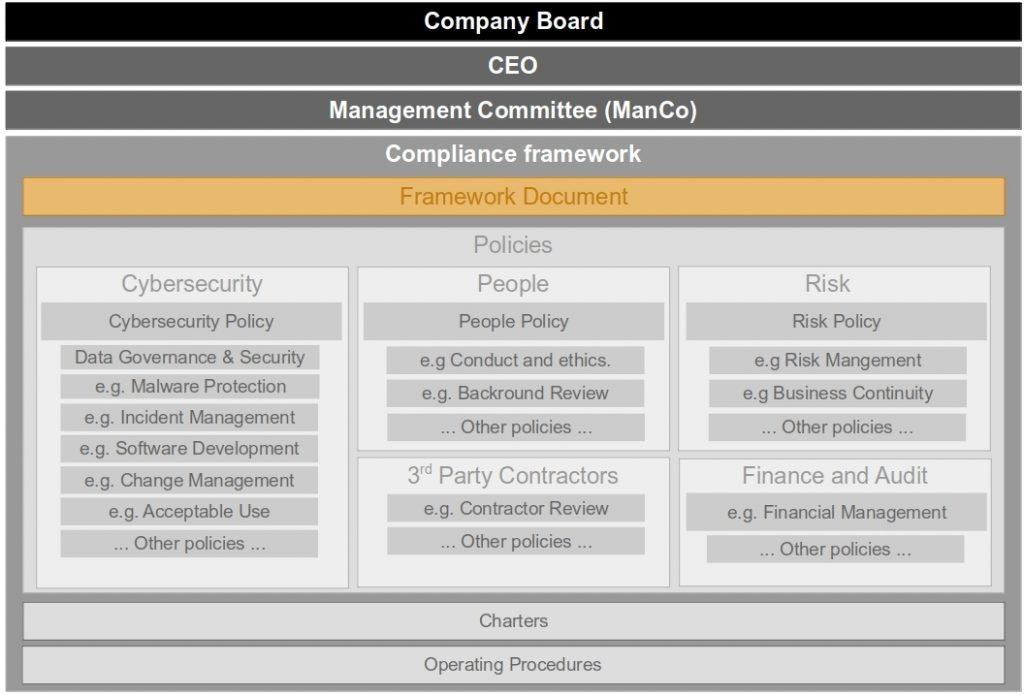 Compliance framework