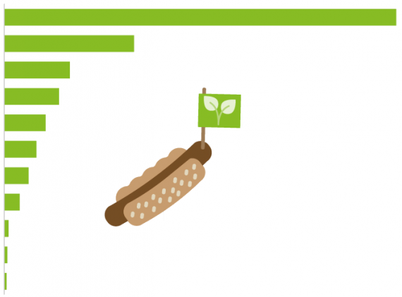 Alternative meat innovation market in 2018